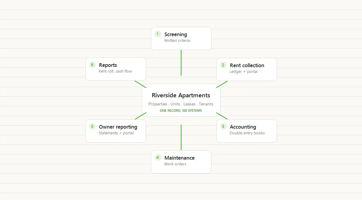 Diagram of the six systems a property management company runs on, arranged around one property record.