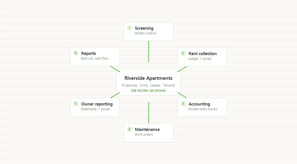Diagram of the six systems a property management company runs on, arranged around one property record.