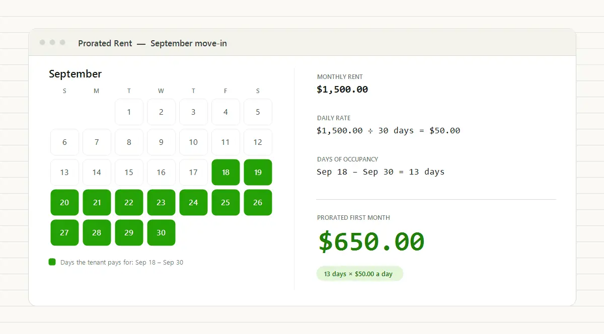 A September calendar with the 18th through the 30th highlighted, beside the math: $1,500 monthly rent over 30 days is $50 a day, times 13 days is $650 in prorated rent