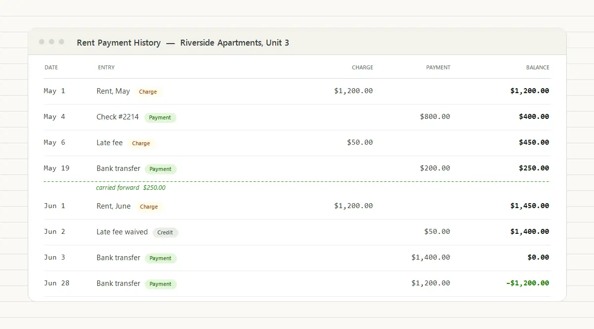 A rent payment history for Riverside Apartments Unit 3, showing dated charges, payments, and a credit netting to a running balance across May and June