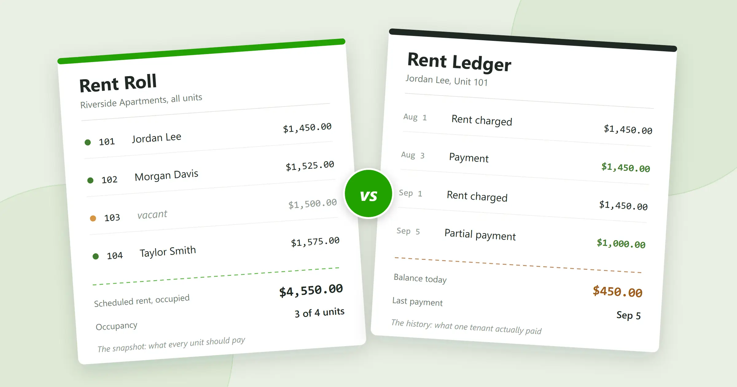 Two documents compared: a rent roll for Riverside Apartments showing four units and scheduled rent, and a rent ledger for one tenant showing dated charges, payments, and the balance owed