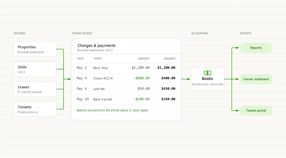 A diagram of the record chain inside property management software: Properties, Units, Leases, and Tenants feed a Charges & payments ledger for Riverside Apartments, Unit 3, which flows into the Books and out to Reports, an Owner statement, and a Tenant portal.