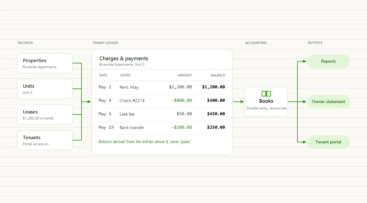 A diagram of the record chain inside property management software: Properties, Units, Leases, and Tenants feed a Charges & payments ledger for Riverside Apartments, Unit 3, which flows into the Books and out to Reports, an Owner statement, and a Tenant portal.