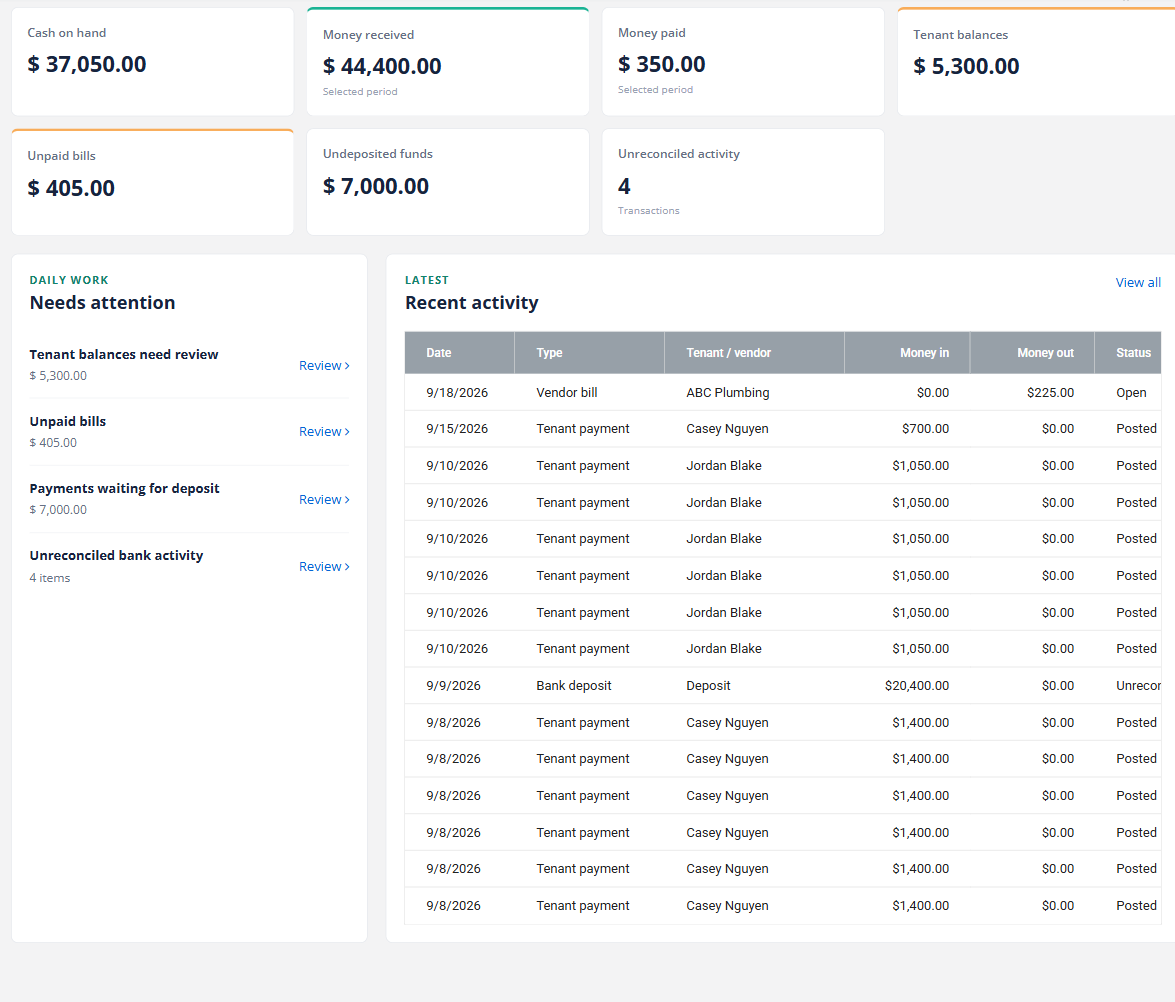 TenantLedger Accounting Overview dashboard showing cash on hand, tenant balances, and a needs-attention list