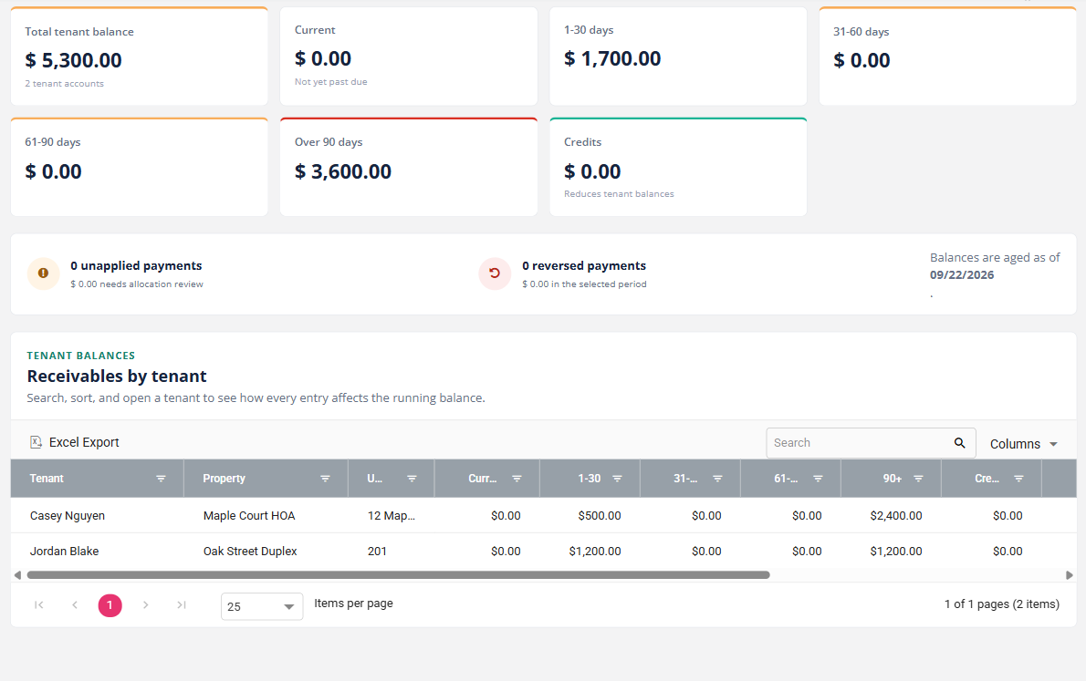 TenantLedger's Receivables view showing tenant balances sorted into aging buckets
